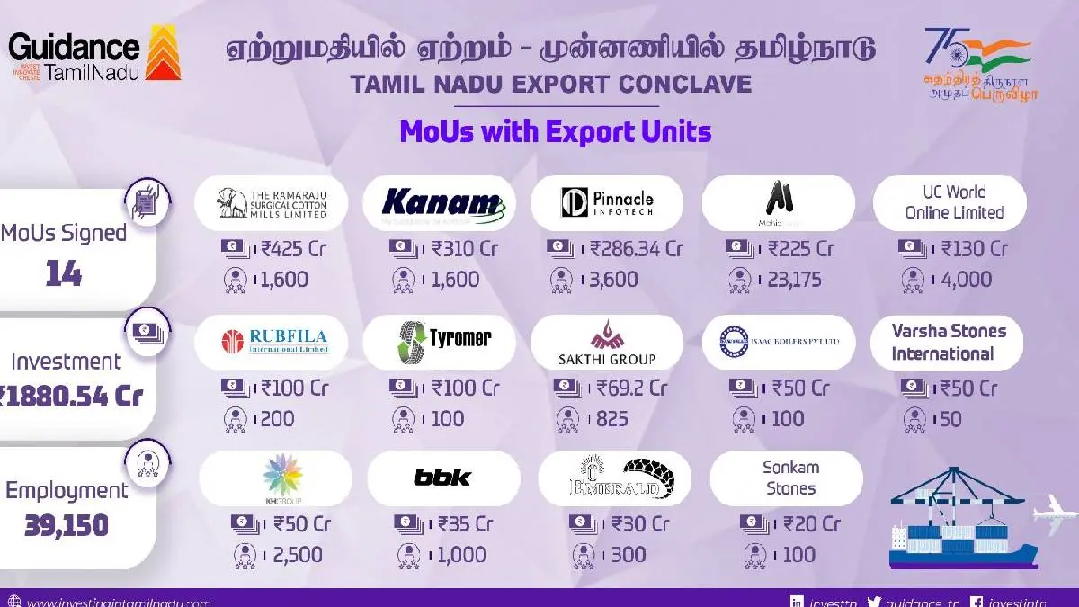 TN Export Conclave: Made In Tamil Nadu Should Be heard Says CM Stalin