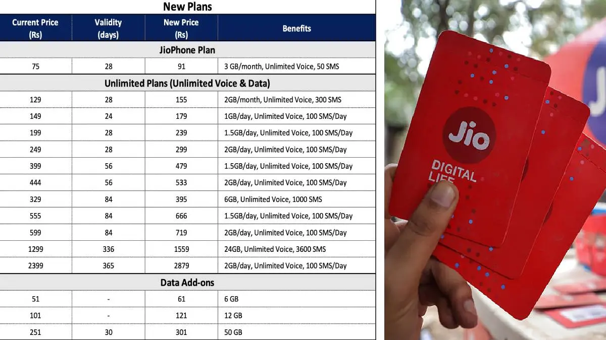 New Jio Plans From December 1, Rate Is Less Compared To Other Networks